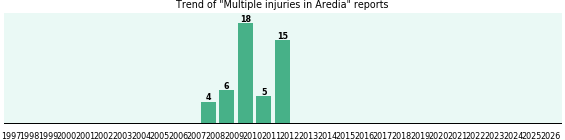 Could Aredia cause Multiple injuries? Could Aredia cause Multiple injuries?